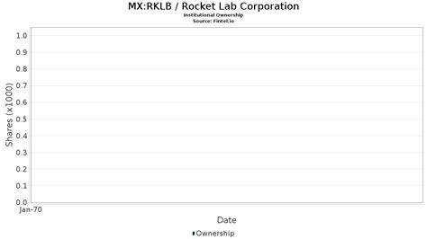 Bmv:rklb