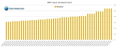 NYSE:BMY Historic Dividend April 5th 2023 Bristol-Myers Squibb Has A Solid Track Record. The company has a sustained record of paying dividends with very little fluctuation. The annual payment during the last 10 years was $1.36 in 2013, and the most recent fiscal year payment was $2.28.. 