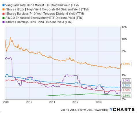 About BND's dividend: Number of times Vanguard Total Bond Market ETF has decreased the dividend in the last 3 years: 15. The 1 year dividend growth rate for BND is: 11.9%. The number of times stock has increased the dividend in the last 3 years: 21. The trailing 12 month dividend yield for BND is: 3.2%. Peer Comparison.. 