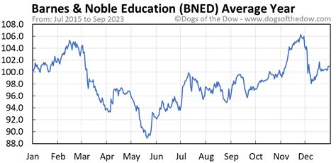 Bned stock price. Shares Outstanding. Barnes & Noble Education shares outstanding from 2014 to 2023. Shares outstanding can be defined as the number of shares held by shareholders (including insiders) assuming conversion of all convertible debt, securities, warrants and options. This metric excludes the company's treasury shares. Compare BNED With Other Stocks. 