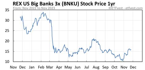 Bnku stock price. It is based on a 60-month historical regression of the return on the stock onto the return on the S&P 500. Price/Book: A financial ratio used to compare a company's current market price to its book value. Price/Earnings: Latest closing price divided by the earnings-per-share based on the trailing 12 months. Companies with negative earnings ... 