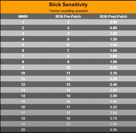 Bo6 Sensitivity Conversion Chart