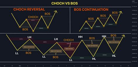 BoS vs CHoCH Trading #shorts #forex - YouTube