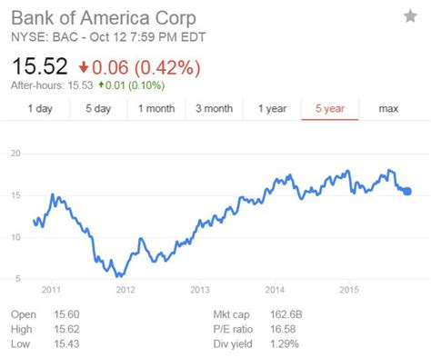The latest Bank of America stock prices, stock quotes, news, and BAC history to help you invest and trade smarter. ... Dividend: 0.92 1.00 1.08 1.25 Dividend Yield (in %) 2.96 .... 