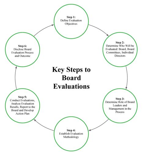 Board Evaluations: A Step Towards Better Governance