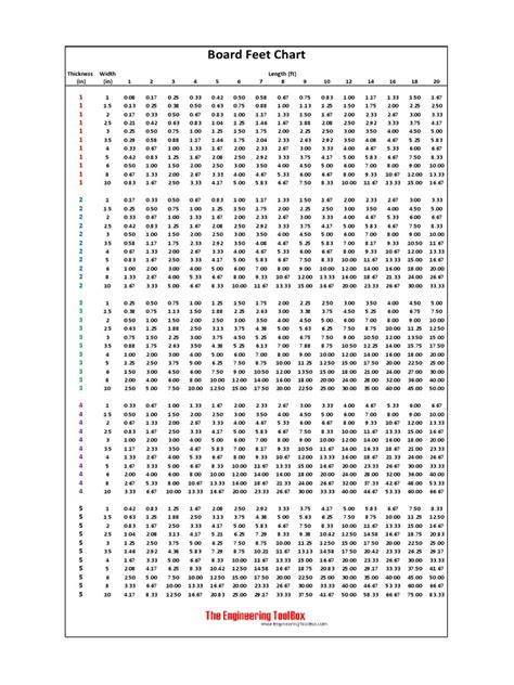 Board Feet Chart PDF Metrology Teaching Mathematics