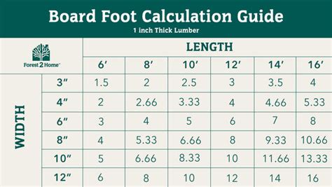 Board Feet to Lineal Feet Conversions - Calculators