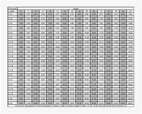Board Foot Calculation Chart