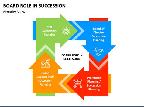 Board Role in Succession PowerPoint and Google Slides Template PPT Slides