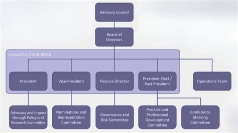 Board committee structure.  Committees are most effective when the board clear...
