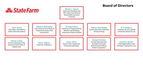 Board of Directors - State Farm