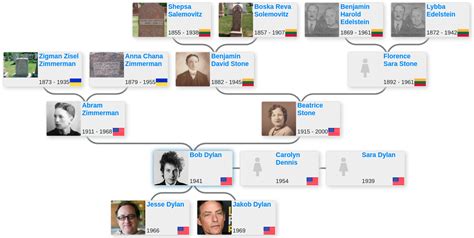 Bob Dylan Family Tree; Children, Parents, Grandparents, Grandchildren