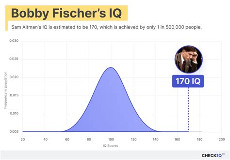 Bobby fischer iq