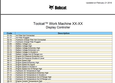 Bobcat problem codes. The Bobcat Machine Diagnostics & Fault Codes se...
