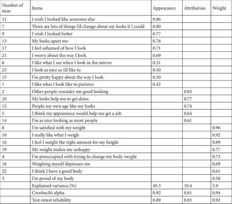 Body Esteem Scale (BES) - Statistics Solutions