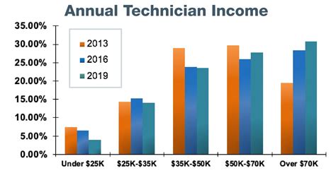 Body technician salary. Things To Know About Body technician salary. 