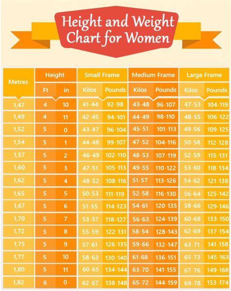 Body weight for 5 1 female. As with men of the same height, the ideal weight for a 5’10 female is between 130 lbs and 174 lbs. This is because BMI doesn’t change based on your gender. Still, since women tend to have less muscle mass than men, 5’10 women should, on average, weigh a bit less than 5’10 men. Obviously, 130 lbs is very skinny, so it’s fine to weigh ... 