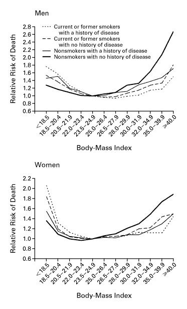 Body-Mass Index and Mortality in a Prospective …