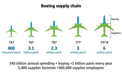Boeing Supply Chain Salary