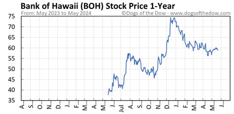 Boh stock price. Things To Know About Boh stock price. 