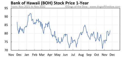 Moving onto insiders’ transactions; Director Kent Thomas Lucien was reported to have acquired an overall total of $32,290 worth of BOH stocks on Friday, May 12th at an average price per share of $32.29 – this news alone may have contributed towards a wave of bullish sentiment among investors.. 