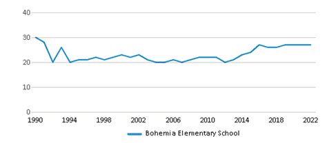 Bohemia Elementary School (2024 Ranking) - Cottage …