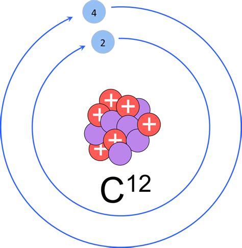 The total charge of the electrons exactly balanced the positive charge of the large mass, so the total electric charge was zero. This was called the plum pudding model of the atom. The number of electrons determines the particular chemical element. Hydrogen, for example, has one electron; helium has two; carbon has six, etc.. 