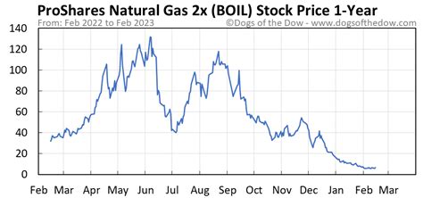 ProShares Ultra Bloomberg Natural Gas ETF (BOIL) has announced a 1-for-20 reverse stock split. As a result of the reverse stock split, each BOIL share will be converted into the right to receive 0.05 (New) ProShares Ultra Bloomberg Natural Gas ETF shares. The reverse stock split will become effective before the market open on June 23, …. 