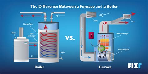 Boiler vs furnace. Learn all about choosing a boiler vs. a furnace with this helpful article. What Is the Difference Between a Boiler and a Furnace? Consider the following pros and cons: Furnaces. A furnace supplies heat to a home or building via a forced-air system. In other words, it circulates warm air around the home with a heating mechanism, a blower, and … 