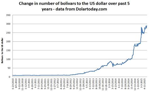 Bolivar to usd. Feb 12, 2024 · The cost of 1,000 Venezuelan Bolivares in United States Dollars today is $0.0040 according to the “Open Exchange Rates”, compared to yesterday, the exchange rate remained unchanged. The exchange rate of the Venezuelan Bolivar in relation to the United States Dollar on the chart, the table of the dynamics of the cost as a percentage for the ... 