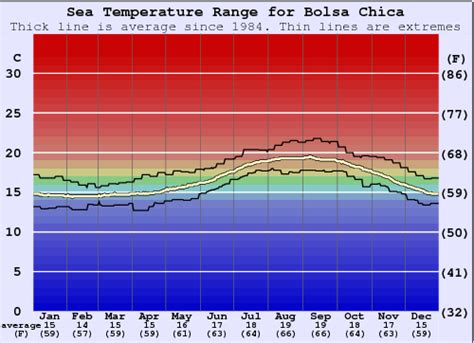 Bolsa chica water temp. Sea temperatures (30.3 °C) very warm too. Staying comfortable in the water at Boca Chica won't be a problem, but wear at least a rash-vest to keep the UV off. Today, many surfers would wear a rashvest wetsuit. Current Temp*: 87 ° F *ocean temperature recorded from satellite. View Sea Temp Map. 