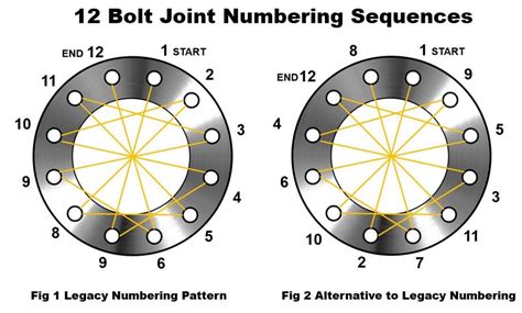 Bolt Torque Patterns Free Patterns Images and Photos finder