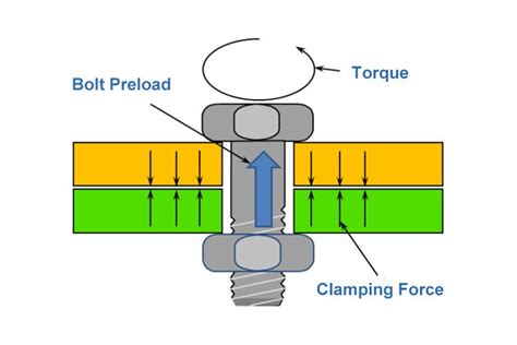 Bolt preload force.  First, a tightened bolt experiences only a small fract...