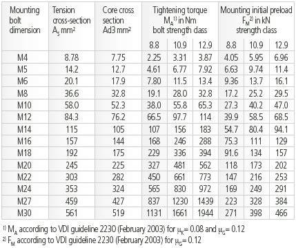 Bolt preload table.  They are a Bolt Torque Table A simpler way to predict bolt preload...