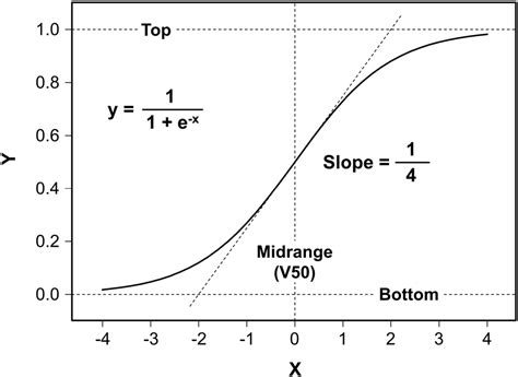 Boltzmann sigmoidal curve fitting.  This variable is called the Hill slo...