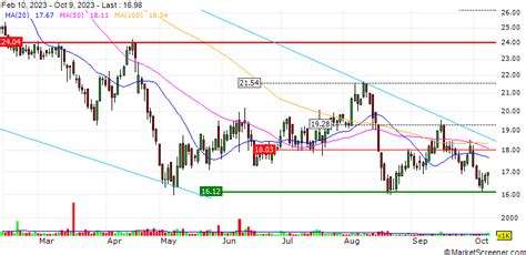 Bonava AB B (BONAVb) Stock Price Forecast & Target