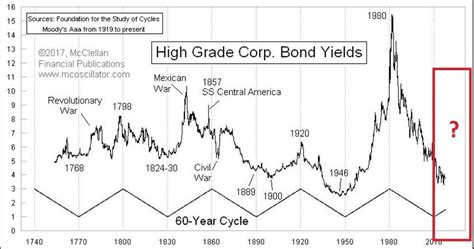 Bond Index Chart