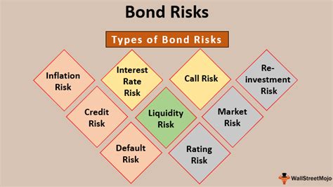 Bond Risk: Definition & Types - Video & Lesson Transcript