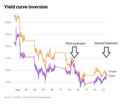 Bond yield inversion. Things To Know About Bond yield inversion. 