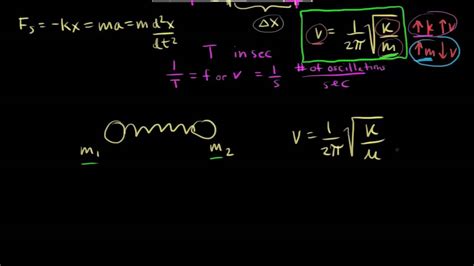 Bonds as springs (video) Spectroscopy Khan Academy