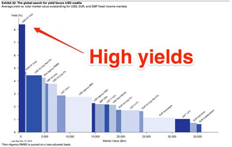 Bonds with high yields. Things To Know About Bonds with high yields. 