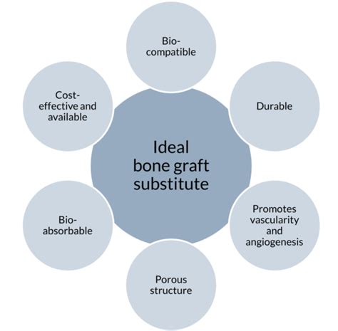 Bone graft substitutes - amerihealthcaritasnc.com