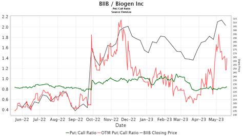 Bonus CALL UniCredit HC5UQY - Biogen Inc. - Charts