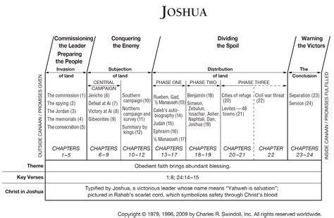 Book Chart Joshua