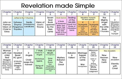Book of revelation summary. In this video, you're going to learn what the Book of Revelation is all about. Join us as we explore John's visions and you'll learn the symbolic imagery and... 