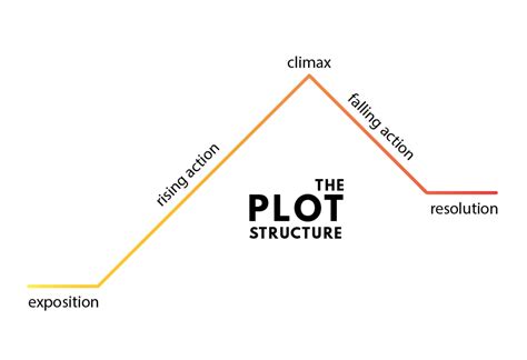 Book plot. In 1863, Gustav Freytag (a German novelist) published a book that expanded Aristotle’s concept of plot. Freytag added two components: rising action and falling action. This dramatic arc of plot structure, termed Freytag’s Pyramid, is the most prevalent depiction of plot as a literary device. Here are the elements of Freytag’s Pyramid: 