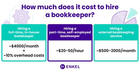 Jan 9, 2024 · The average salary for a bookkeeper is $19.68 per hour in Henderson, NV. 14 salaries reported, updated at January 9, 2024. Is this useful? ... personalized pay range based on your location, industry and experience. Was this answer helpful? Yes. No. How much do similar professions to bookkeeper get paid?. 