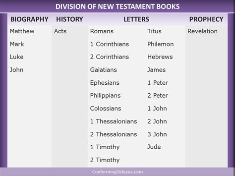 Books of the new testament in order. Feb 11, 2019 · Here is a list that offers a snapshot of all 27 New Testament books of the Bible. I hope you see Jesus Christ is at the center of each book. And, I hope you grow in … 
