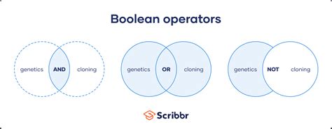 Boolean operation.  The Boolean operators, AND, OR, and NOT, help you c...