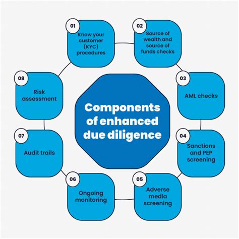 Boost Your Business with Enhanced Due Diligence: Unlock the Power of KYC